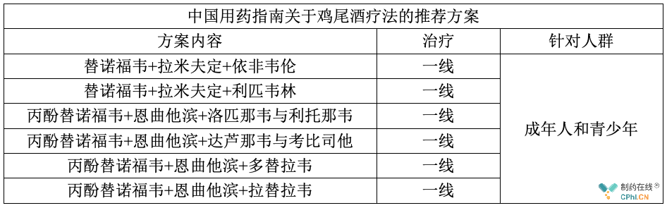 中国用药指南关于鸡尾酒疗法的推荐方案