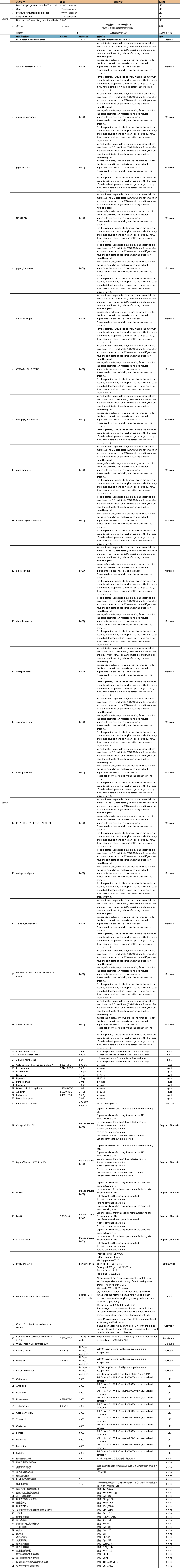 CPhI制药在线急需采购产品清单