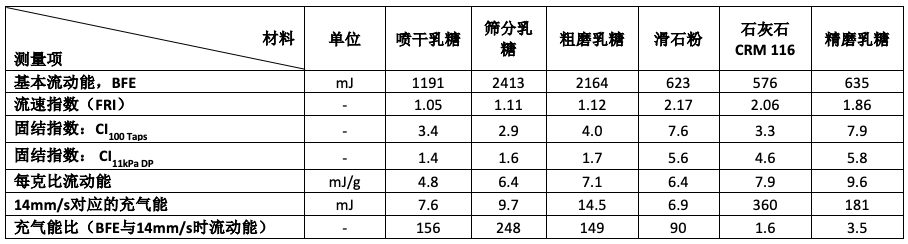 表3：动态流动性数据