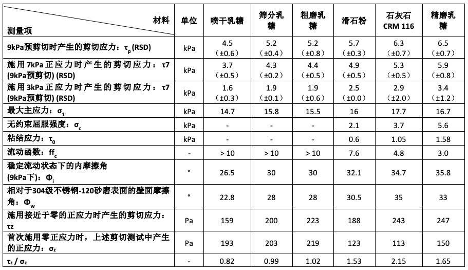 表2：剪切测试参数概述