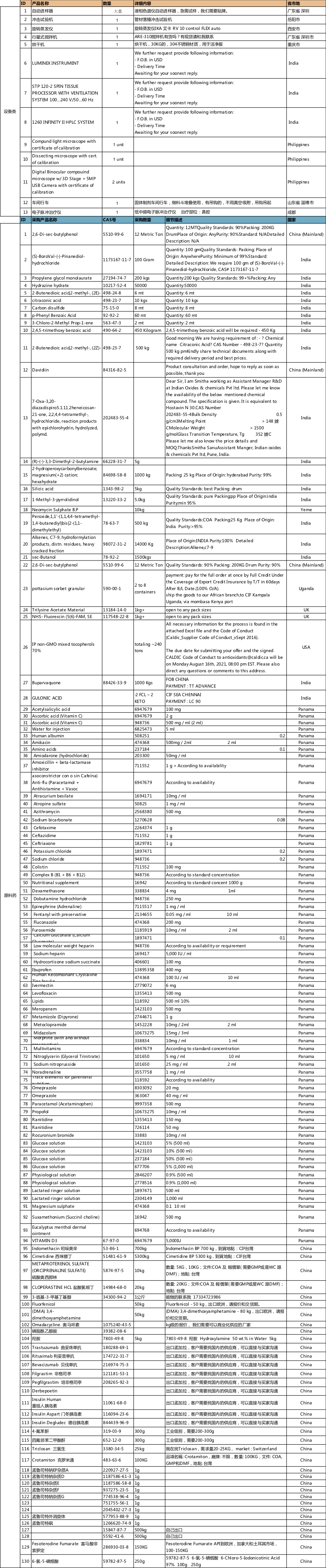 CPhI制藥在線急需采購產(chǎn)品清單