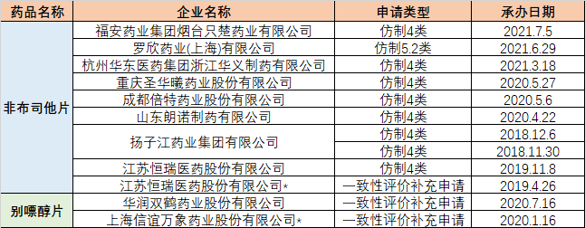 部分抗痛风药一致性评价申报情况（含新分类报产）