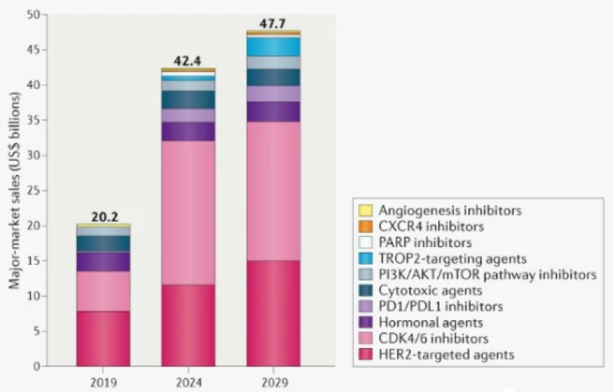 乳腺癌关键疗法主要市场销售额预估（2019-2029年）