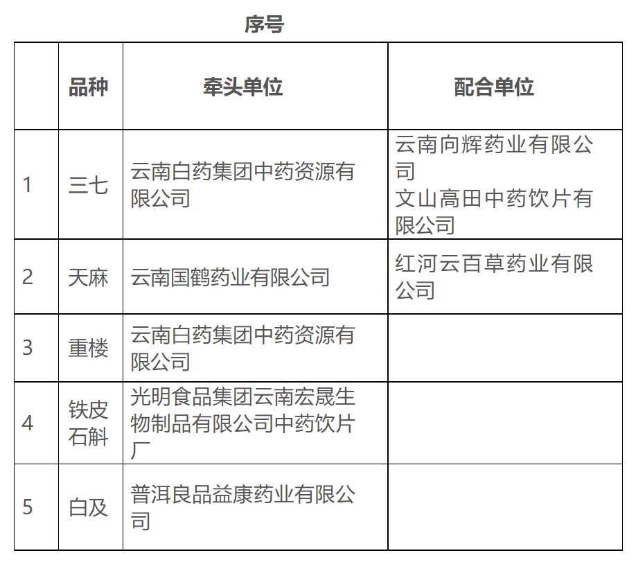 附件：云南省第一批产地加工（趁鲜切制）中药材目录研究工作分工