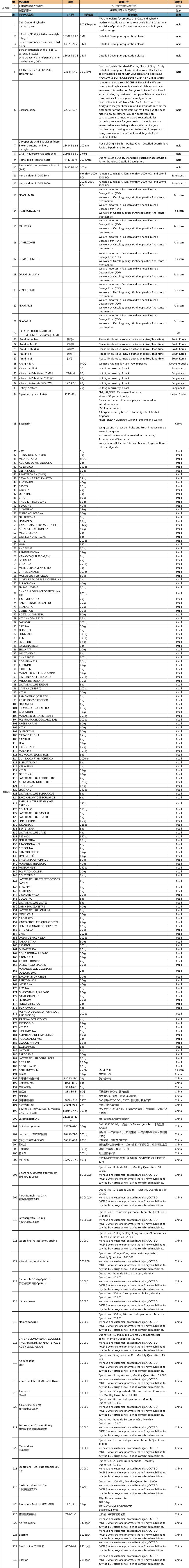 CPhI制藥在線急需采購產(chǎn)品清單