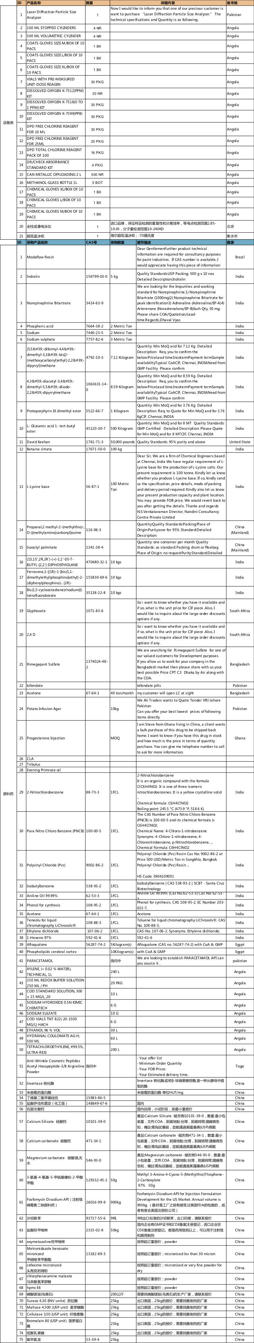 CPhI制藥在線急需采購產(chǎn)品清單