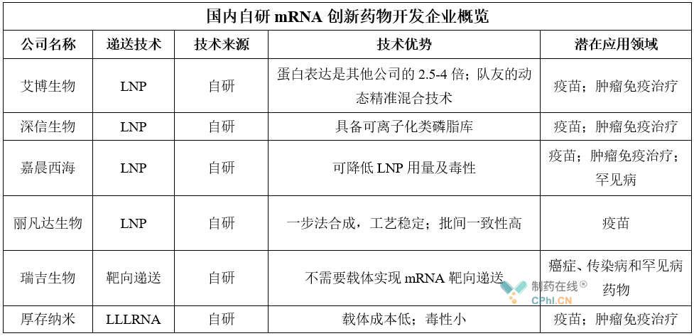 国内自研mRNA创新药物开发企业概览