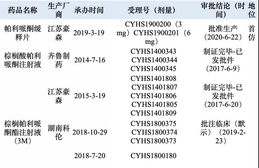 帕利哌酮（**分裂癥）NMPA仿制藥批準與申報