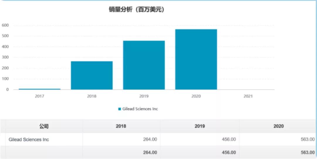 銷量分析