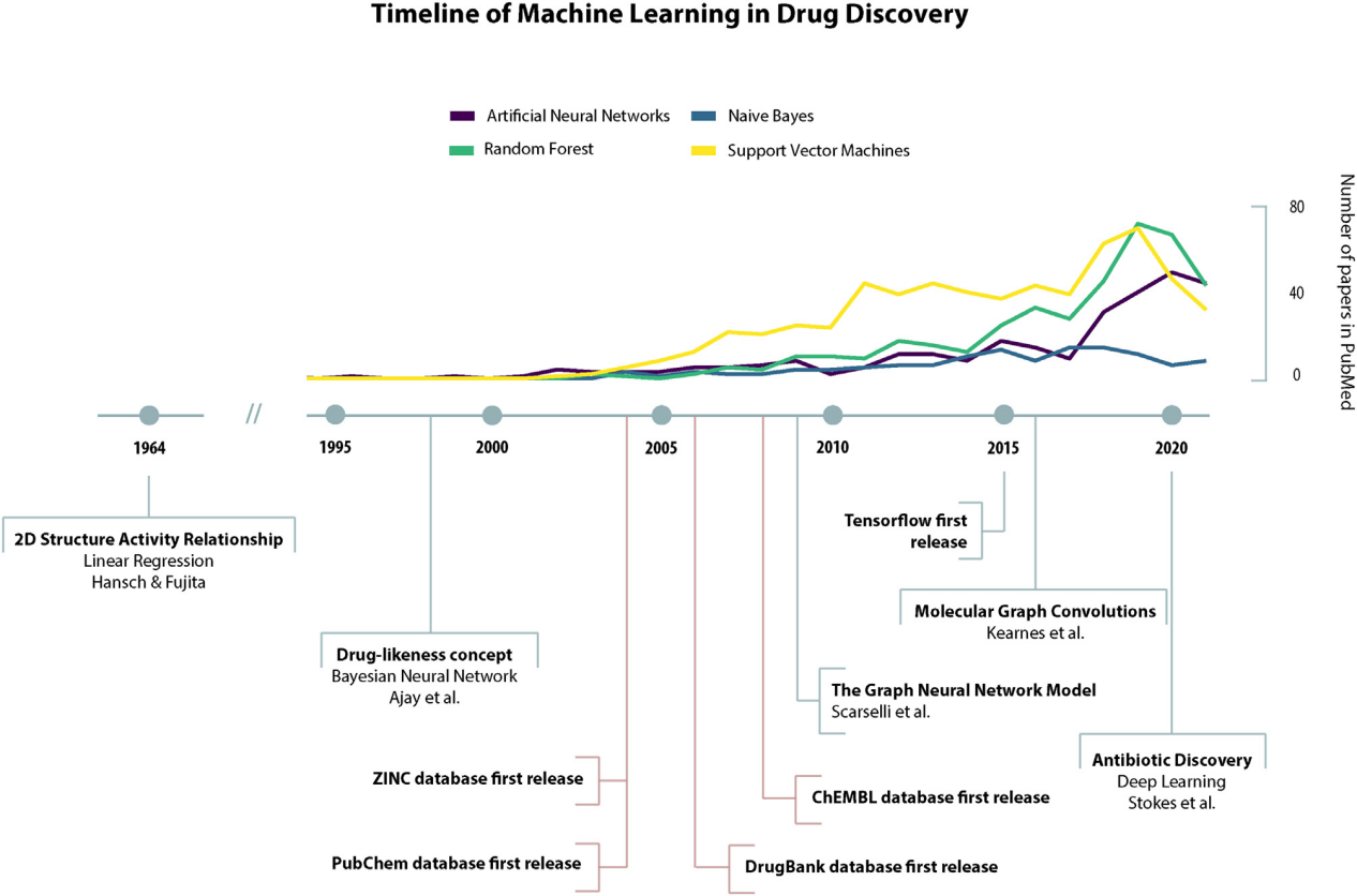 药物发现领域-机器学习主要事件时间表