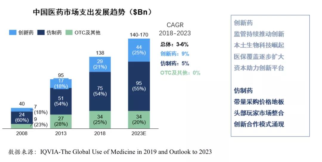 中国医药市场支出发展趋势