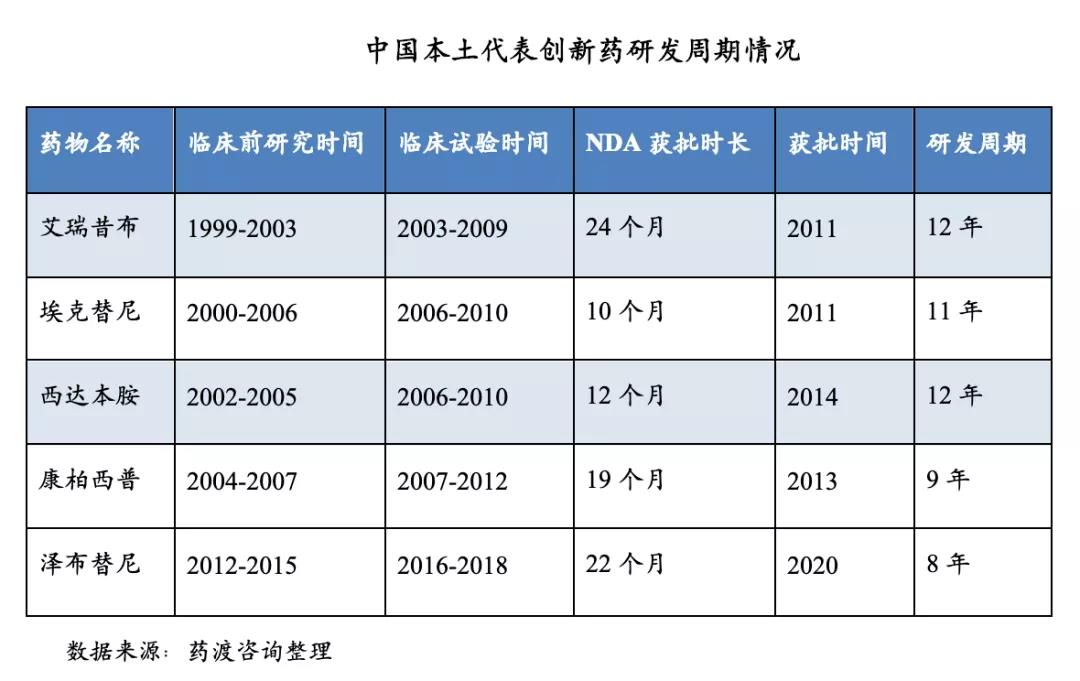 中国本土代表创新药研发周期情况