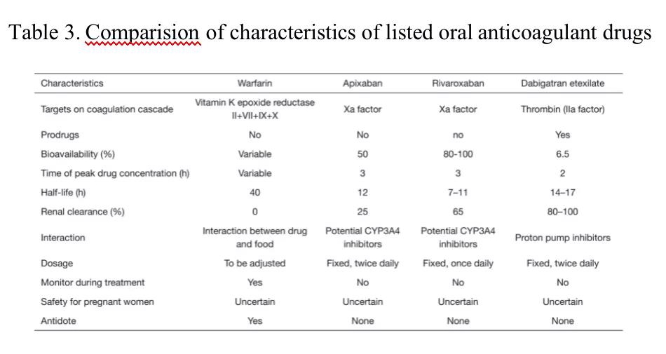 Table3.Comparision of characteristics of listed oral anticoagulant drugs