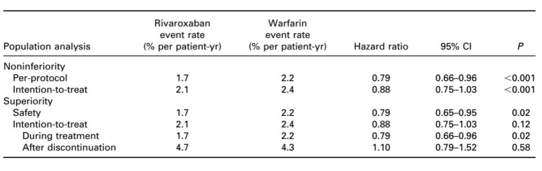 Rates of primary efficacy outcomes of rivaroxaban and wafarin 