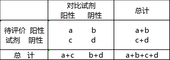表1 待评价试剂和对比试剂的2×2表