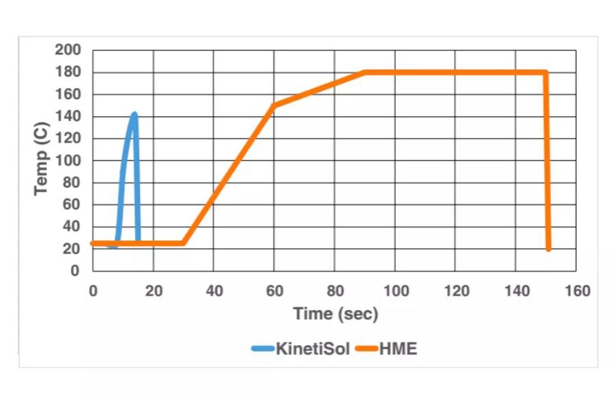 采用热熔挤出和KinetiSol制备伊曲康唑ASD的体系总热暴露的温度和时间对比图
