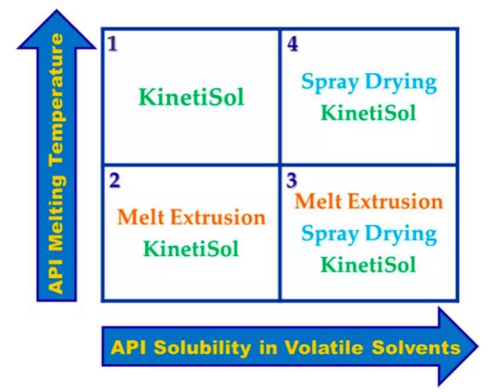 Kinetisol、热熔挤出和喷雾干燥技术适用药物对比