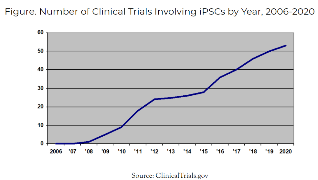 2006-2020年涉及iPSC的临床试验数量