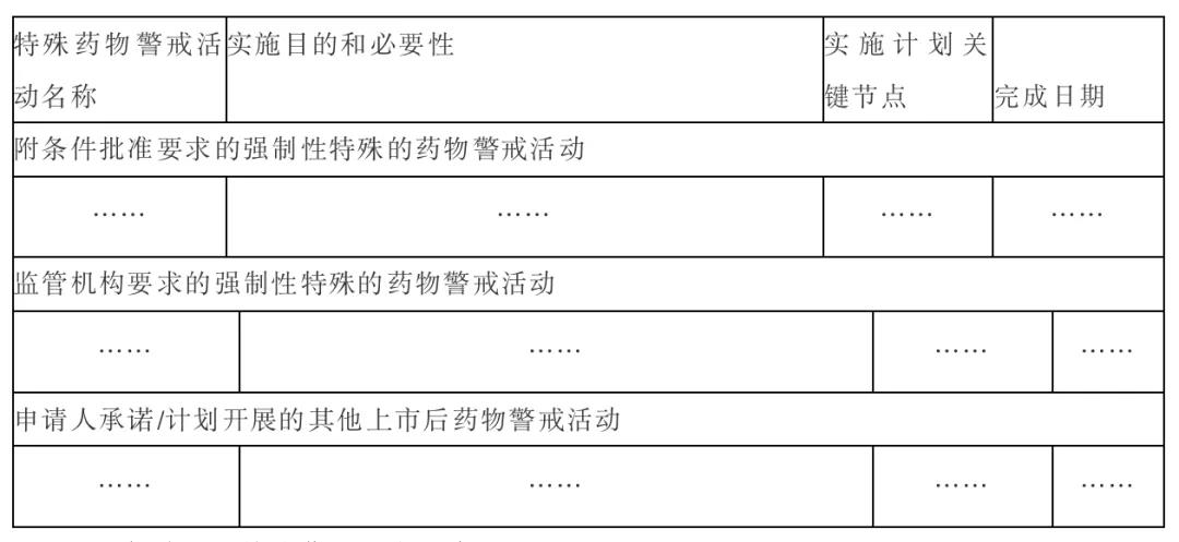  計(jì)劃中/正在進(jìn)行的特殊藥物警戒活動(dòng)