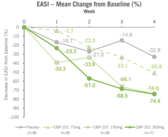 CBP-201 IB试验结果显示EASI较基线变化明显
