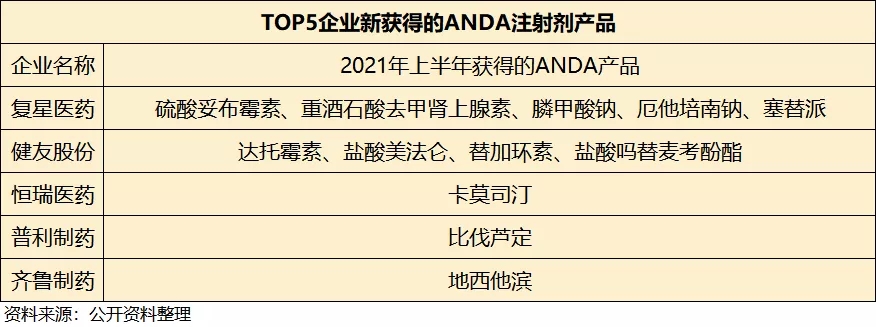 Top5企业新获得的ANDA注射剂产品