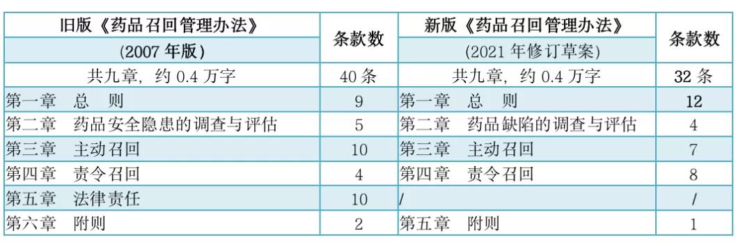 新旧版《药品召回管理办法》基本框架结构变化