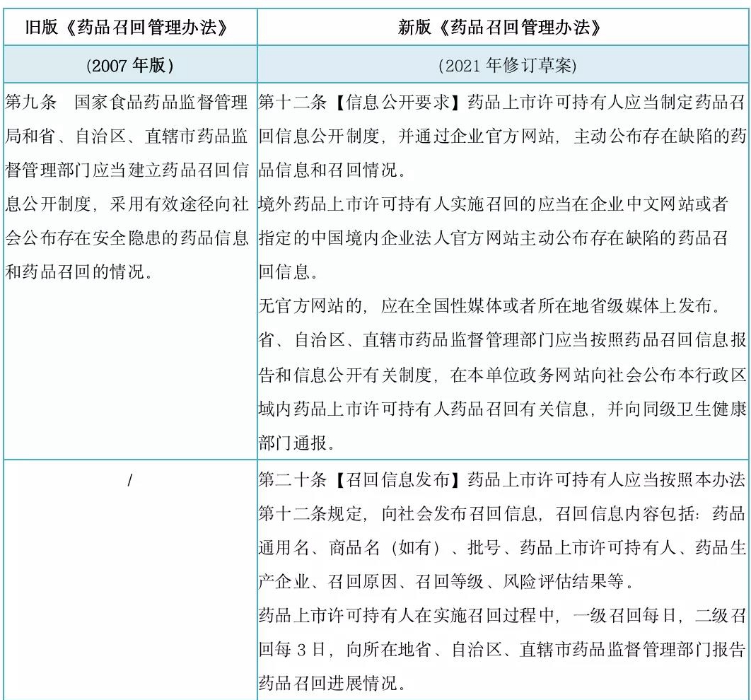 明確了藥品召回信息公布的相關(guān)要求