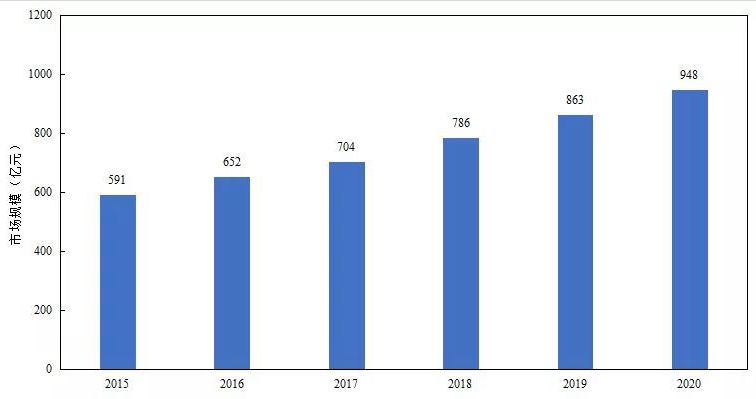2015-2020年中国儿童药物市场规模