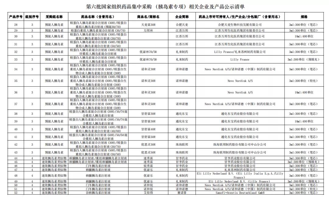 第六批国家组织药品集中采购（胰岛素专项）相关企业及产品公示清单