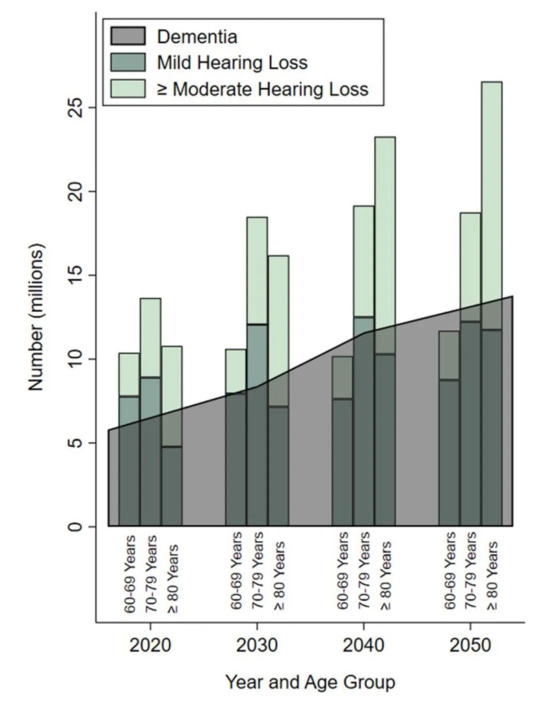 美国2020-2050老年人群听力下降与痴呆发病率的估量与预测