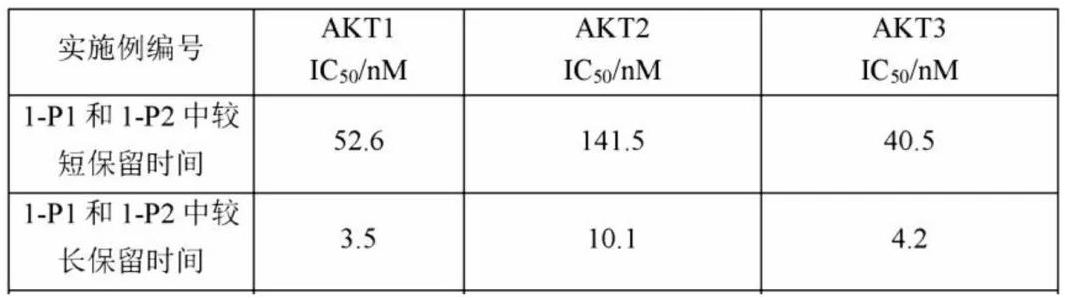 AKT1/AKT2/AKT3酶学实验评价