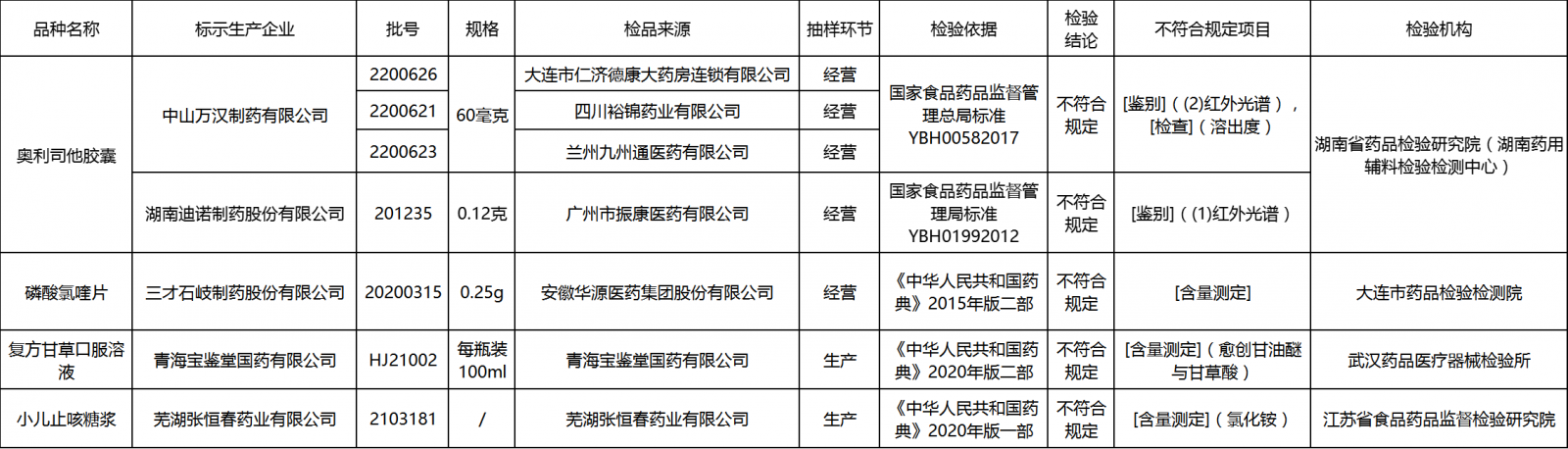 ?7批次不符合規(guī)定藥品名單