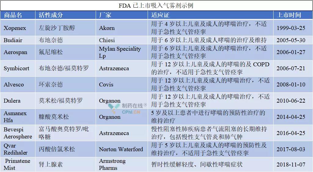 FDA已上市吸入氣霧劑示例