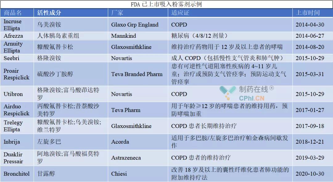 FDA已上市吸入粉霧劑示例