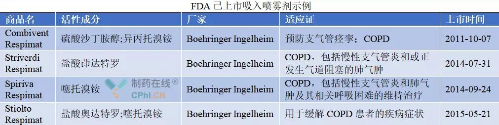 FDA已上市吸入噴霧示例