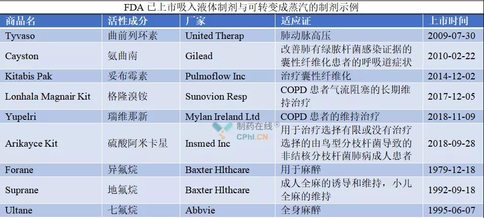 FDA已上市吸入液体制剂与可转变成蒸汽的制剂示例