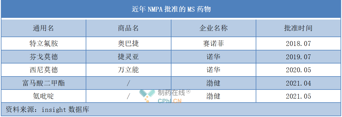近年NMPA批准的MS药物