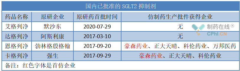 国内已批准的SGLT2抑制剂