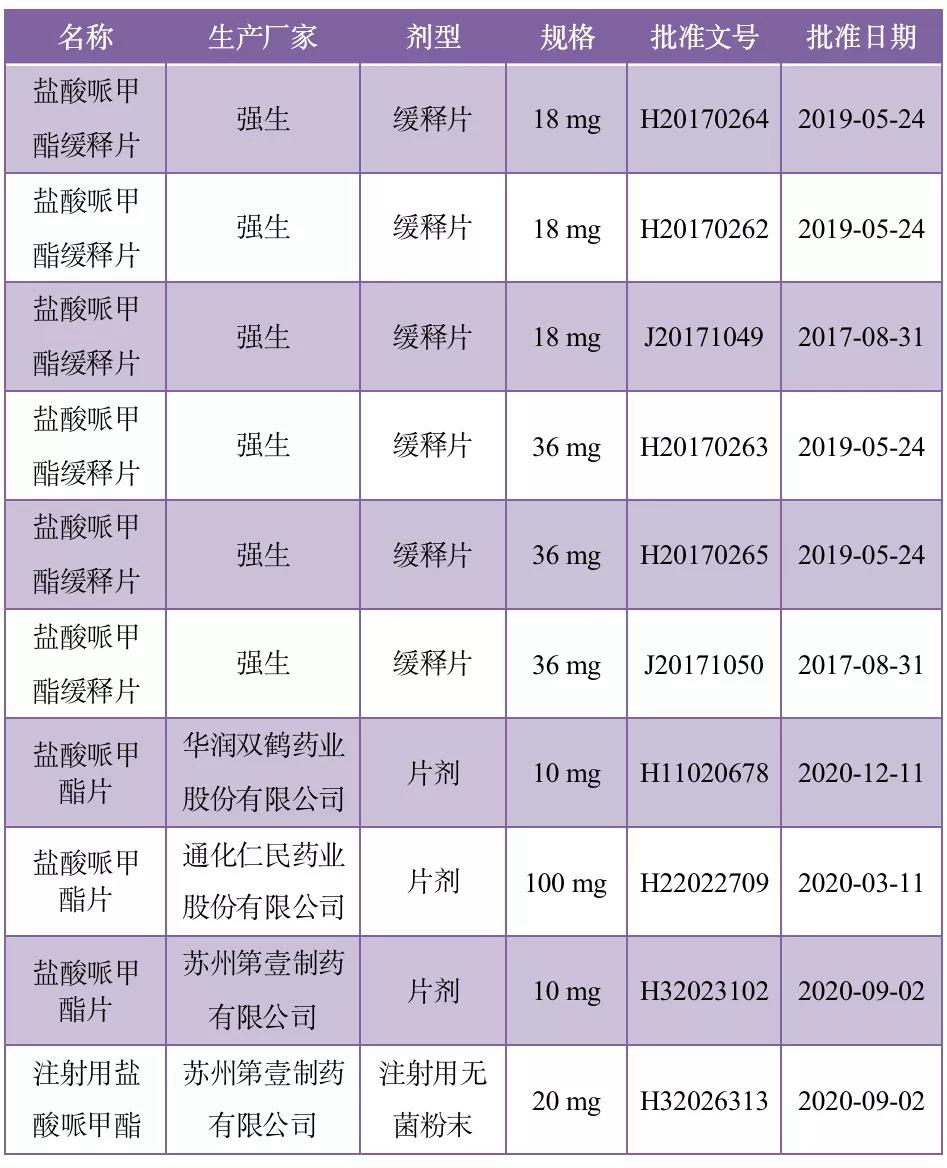 盐酸哌甲酯国内批文