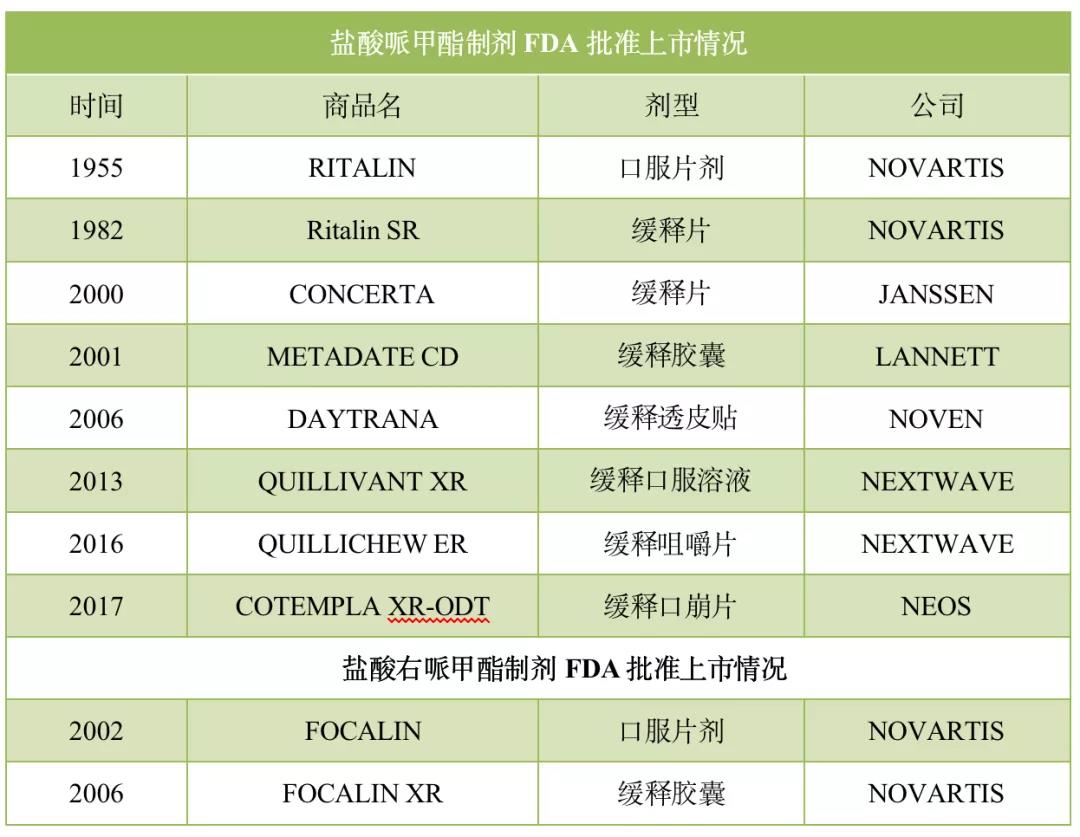 盐酸哌甲酯制剂FDA批准上市情况