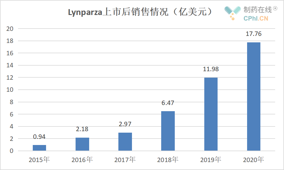 Lynparza上市后销售情况