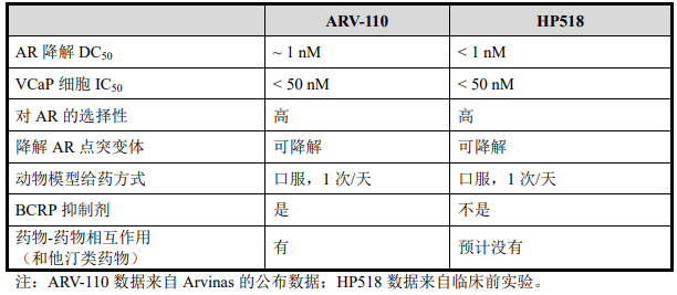 ARV-110和HP518试验数据对比