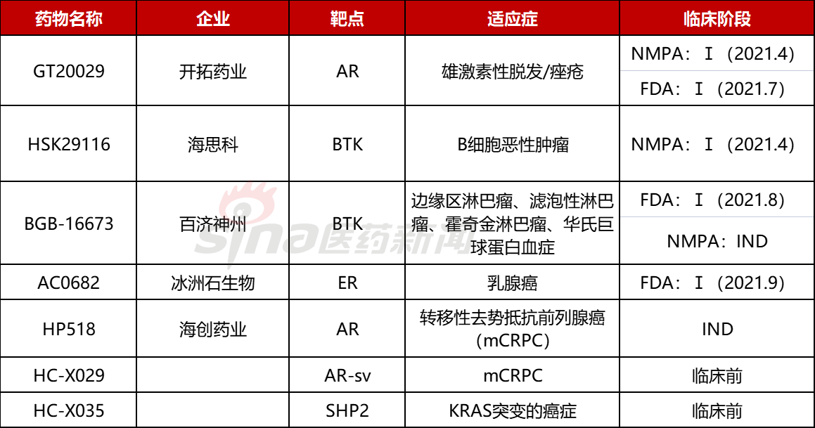 国内PROTAC在研药物一览（不完全统计）