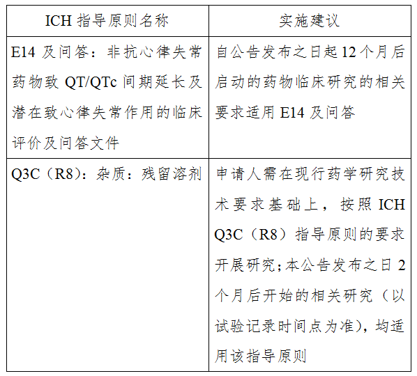 ICH E14及问答和Q3C（R8）指导原则转化实施建议