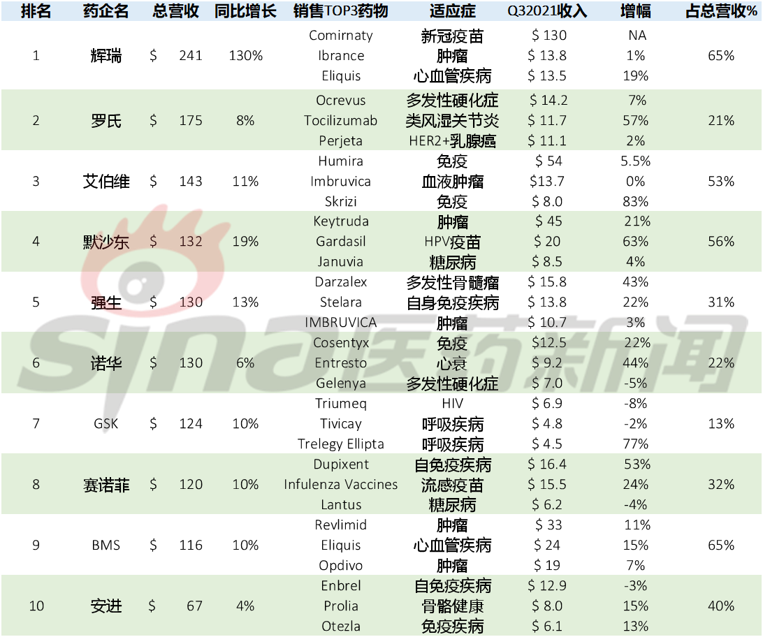 2021年第三季度跨國藥企營收及趨勢