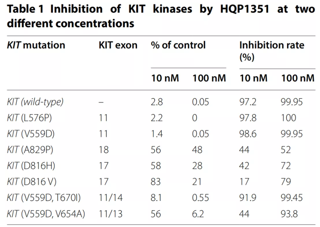 奥雷巴替尼对野生型和突变型的KIT酶的抑制