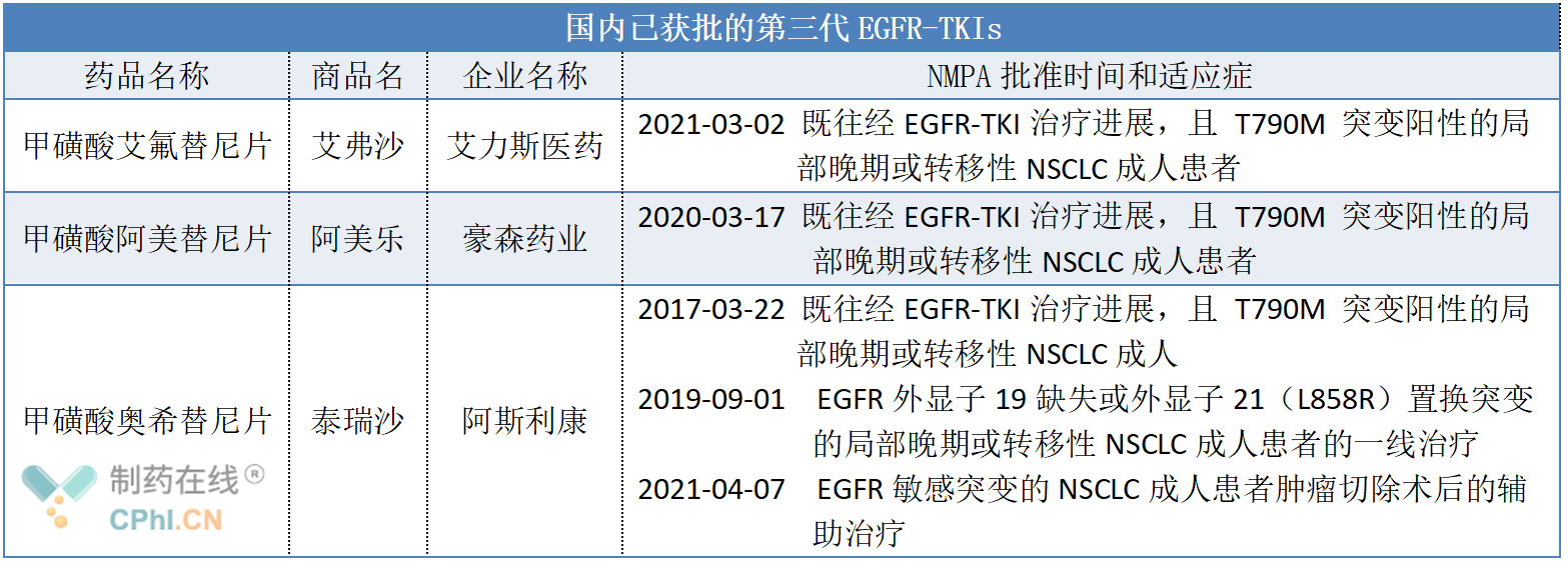 国内已获批的第三代EGFR-TKIs