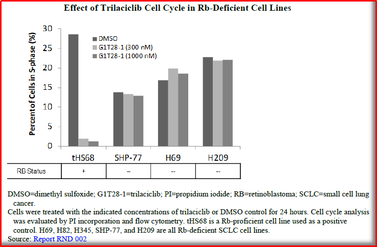  Trilaciclib在Rb+/Rb-细胞系中对细胞周期阻滞的作用结果