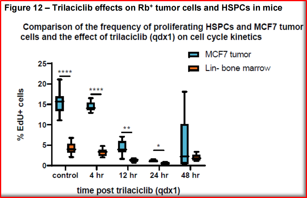 Trilaciclib对小鼠Rb+肿瘤细胞和HSPC的影响