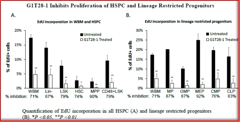 HSPC & 血细胞中Trilaciclib诱导的细胞周期阻滞
